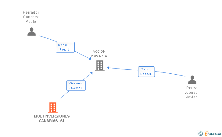 Vinculaciones societarias de MULTINVERSIONES CANARIAS SL