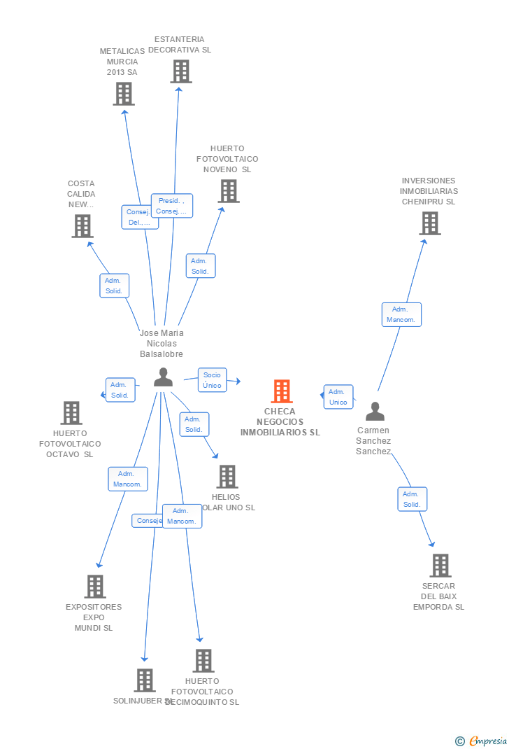 Vinculaciones societarias de CHECA NEGOCIOS INMOBILIARIOS SL