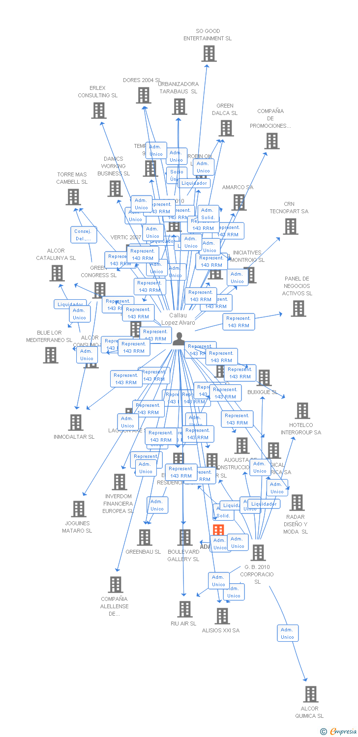 Vinculaciones societarias de ADALMIR SL