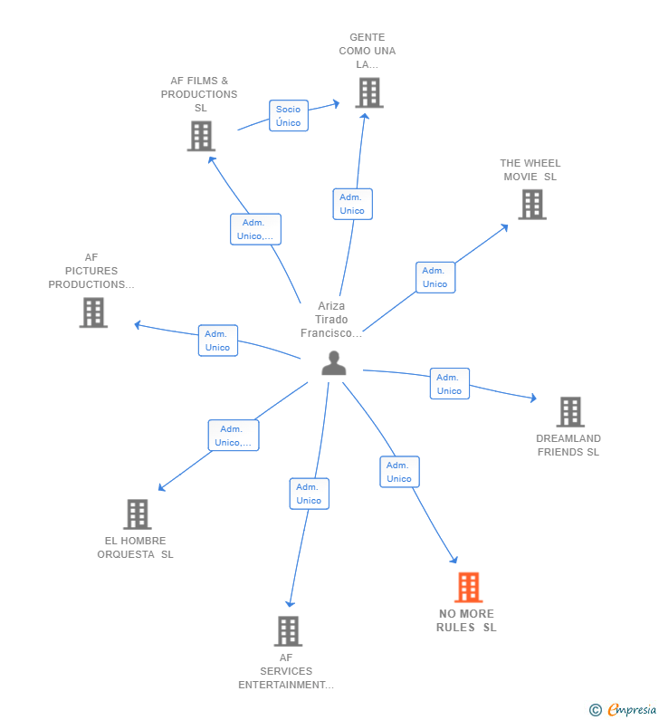 Vinculaciones societarias de NO MORE RULES SL