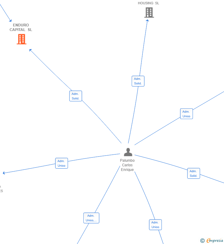 Vinculaciones societarias de ENDURO CAPITAL SL