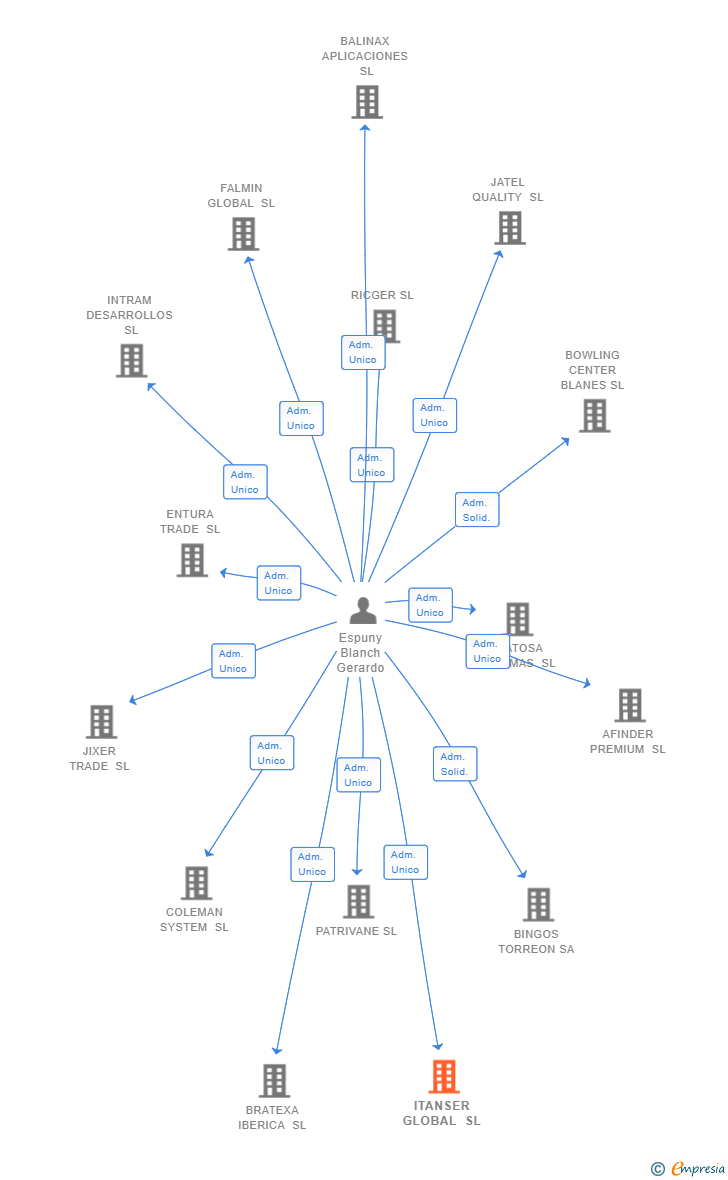 Vinculaciones societarias de ITANSER GLOBAL SL