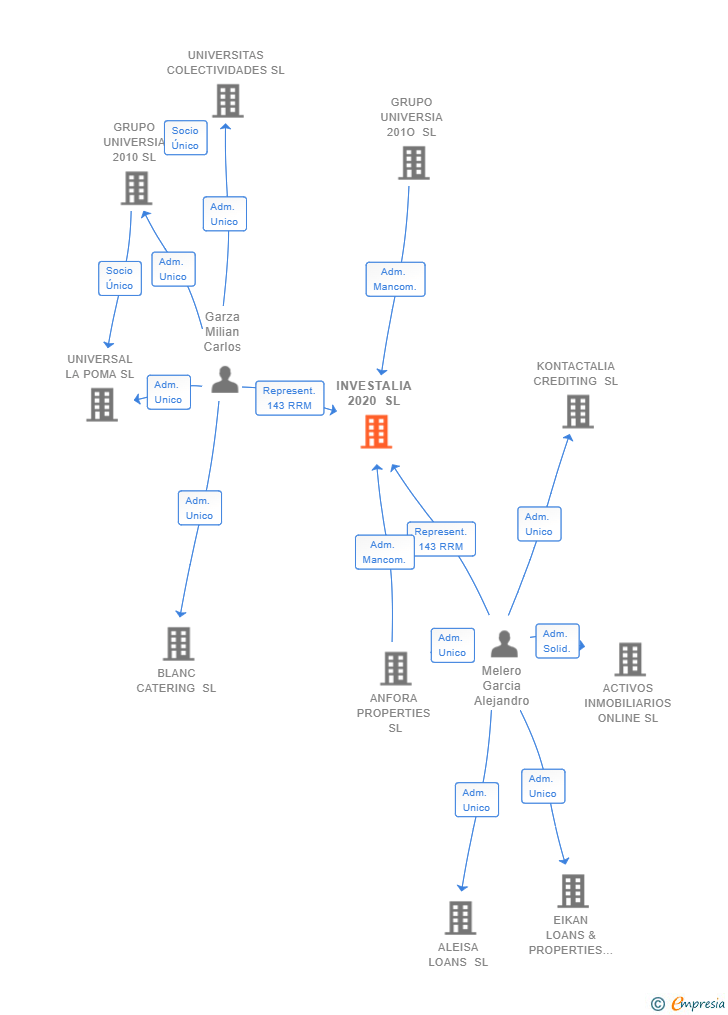 Vinculaciones societarias de INVESTALIA 2020 SL