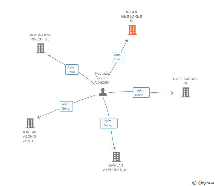 Vinculaciones societarias de VILAN GESTORES SL