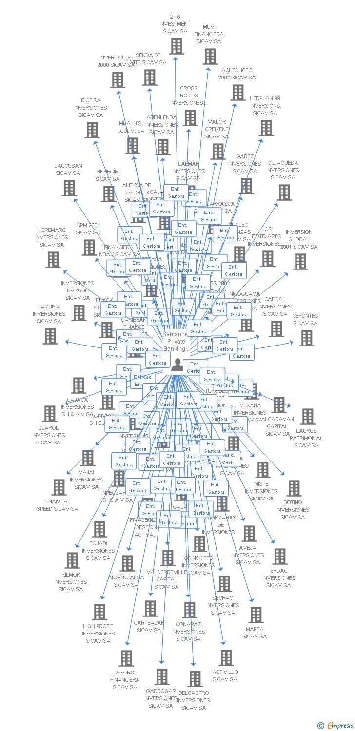 Vinculaciones societarias de IBERMILENIUM SICAV SA