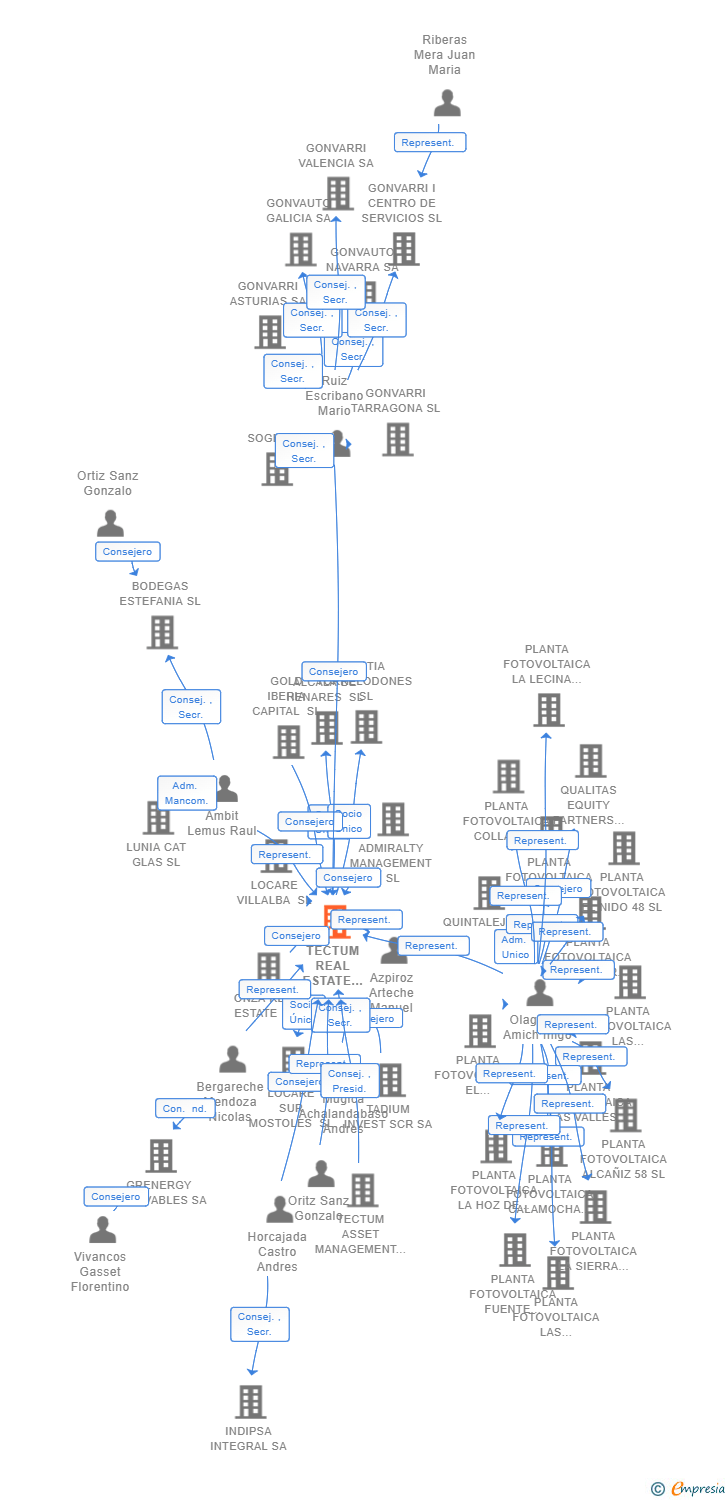 Vinculaciones societarias de TECTUM REAL ESTATE INVESTMENTS SL