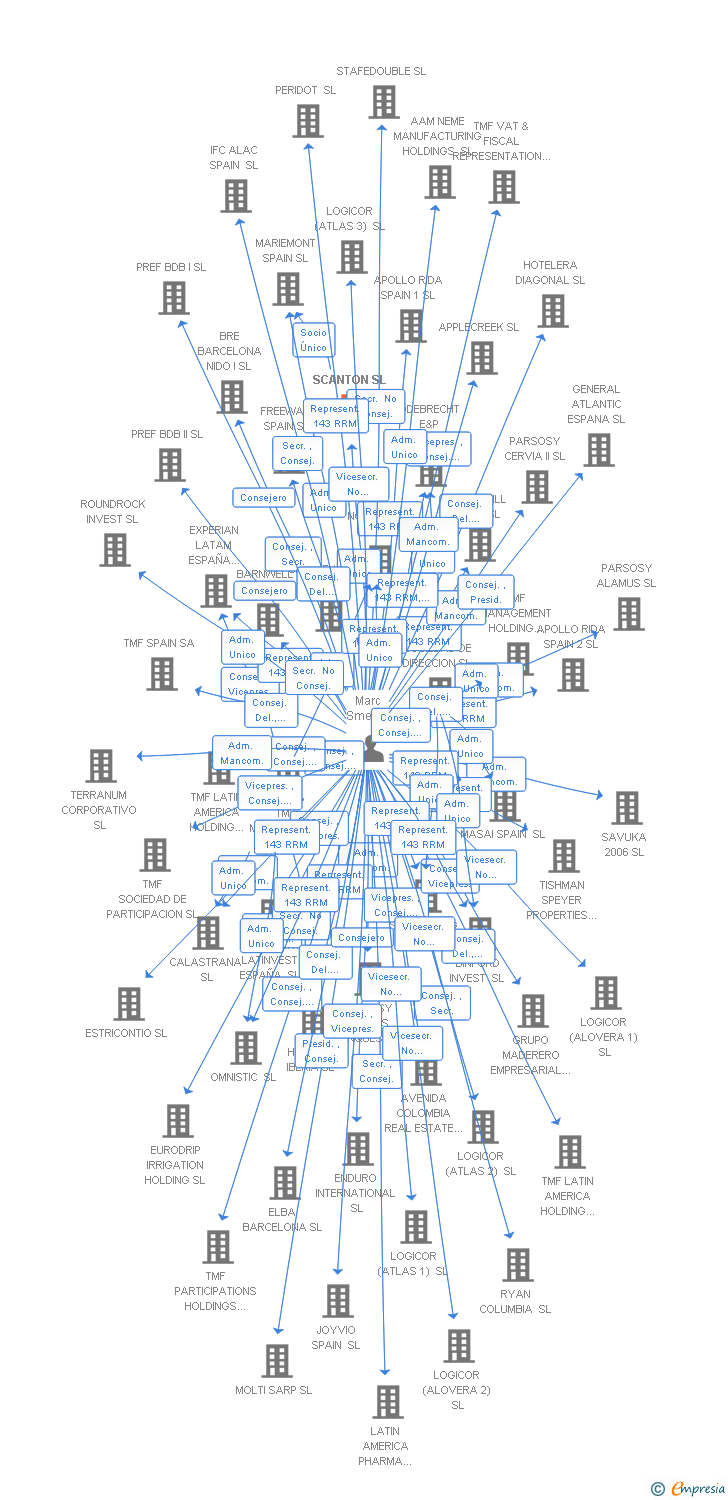 Vinculaciones societarias de SCANTON SL