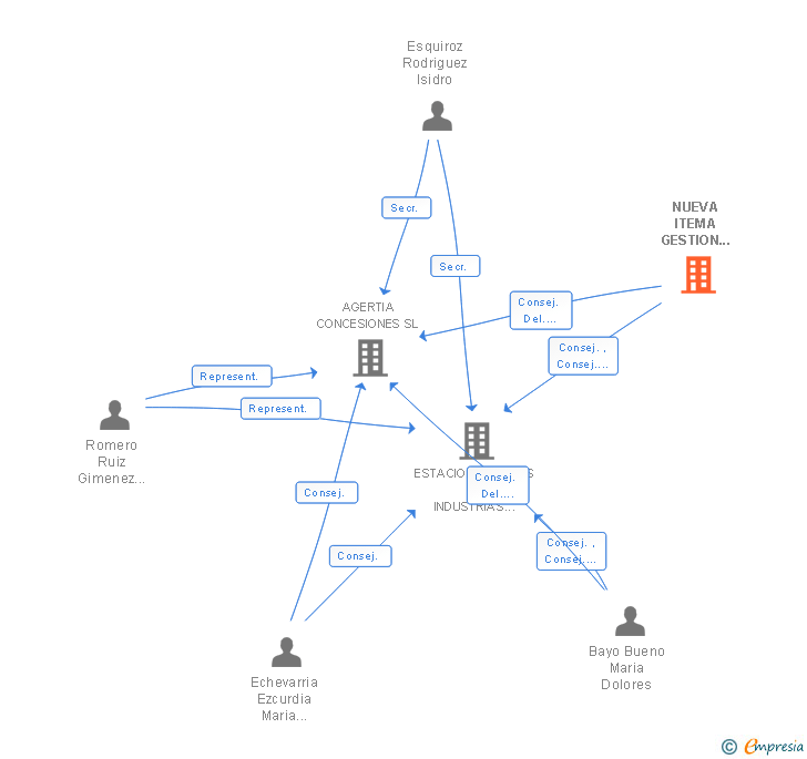 Vinculaciones societarias de NUEVA ITEMA GESTION DE CARTERA SL