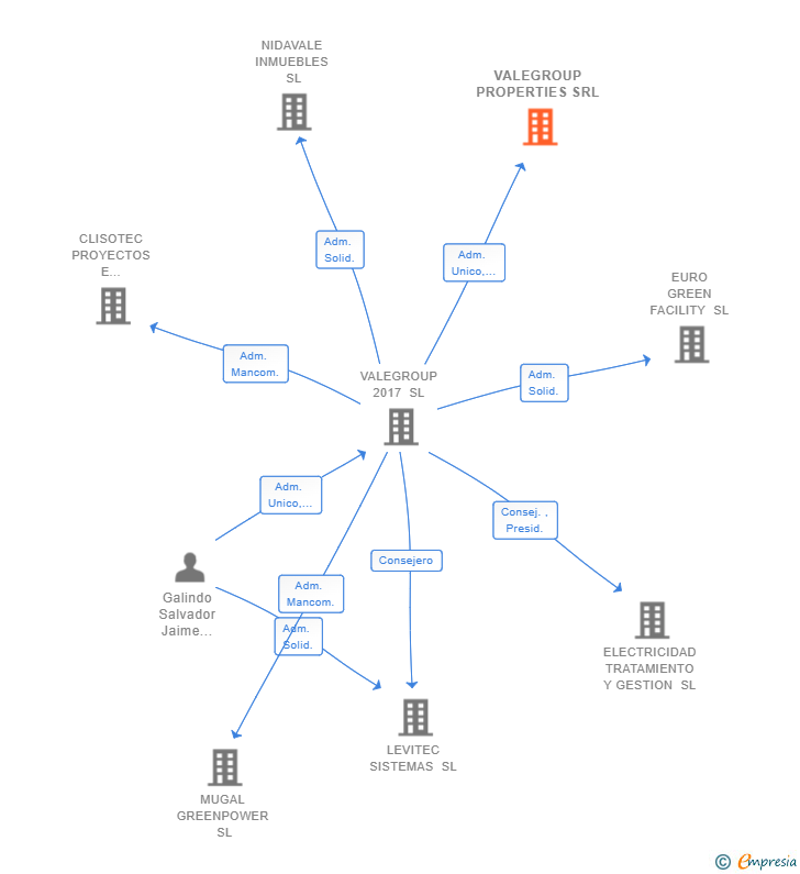 Vinculaciones societarias de VALEGROUP PROPERTIES SRL