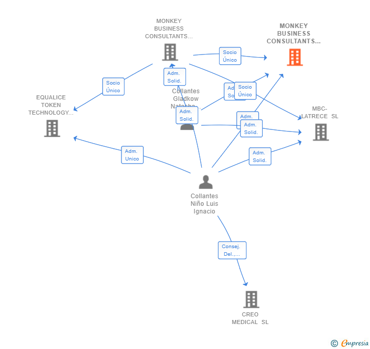 Vinculaciones societarias de MONKEY BUSINESS CONSULTANTS INMOBILIARIA SL