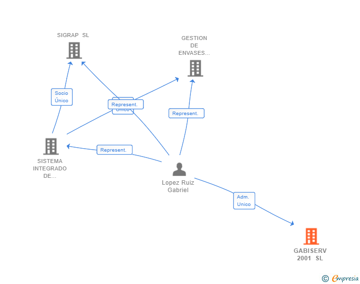 Vinculaciones societarias de GABISERV 2001 SL