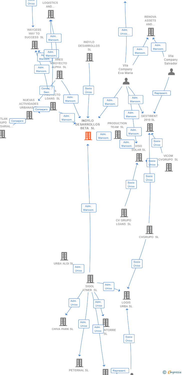 Vinculaciones societarias de INDYLO DESARROLLOS BETA SL