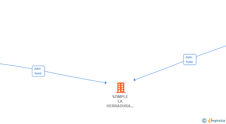 Vinculaciones societarias de SZIMPLE LA HERRADURA SL