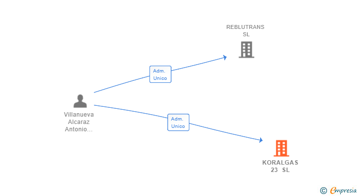 Vinculaciones societarias de KORALGAS 23 SL