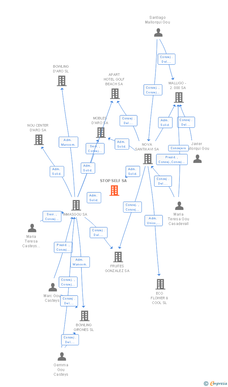 Vinculaciones societarias de STOP SELF SA