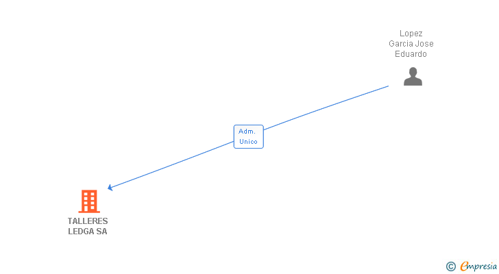 Vinculaciones societarias de TALLERES LEDGA SL