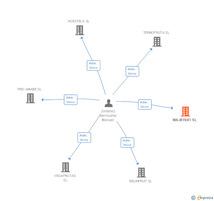 Vinculaciones societarias de MAJIFRUIT SL