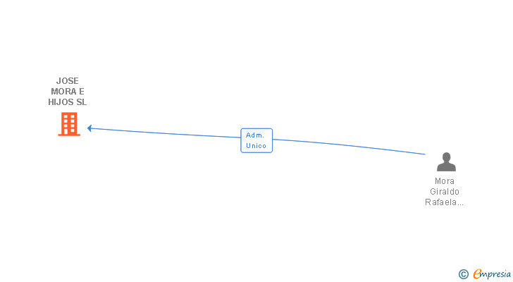 Vinculaciones societarias de JOSE MORA E HIJOS SL