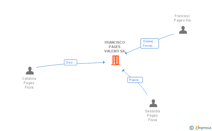 Vinculaciones societarias de FRANCISCO PAGES VALENTI SA