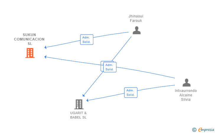 Vinculaciones societarias de SUKUN COMUNICACION SL