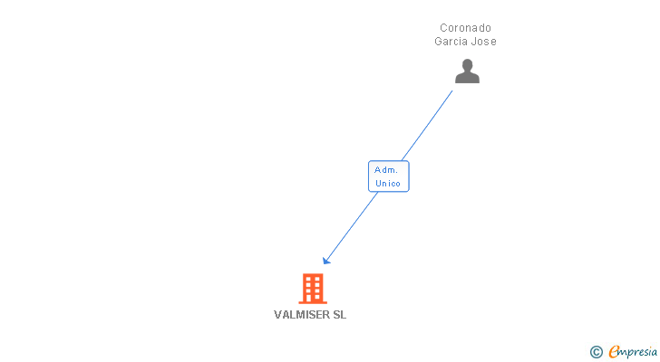 Vinculaciones societarias de VALMISER SL