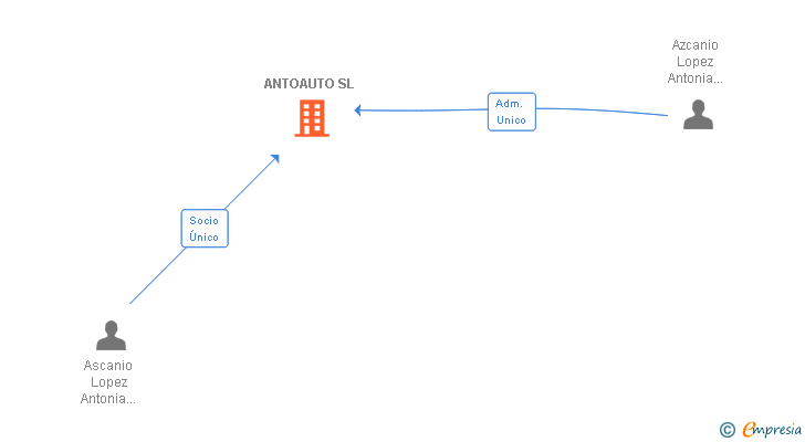 Vinculaciones societarias de ANTOAUTO SL