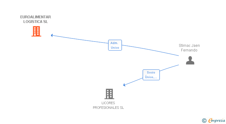 Vinculaciones societarias de EUROALIMENTAR LOGISTICA SL