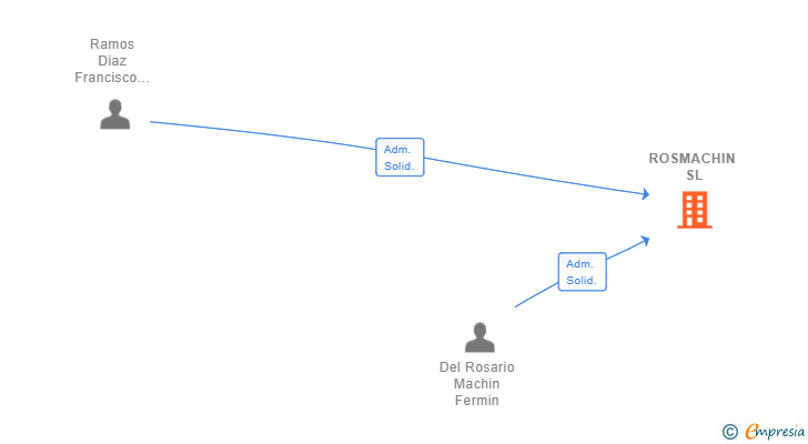 Vinculaciones societarias de ROSMACHIN SL