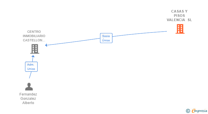 Vinculaciones societarias de CASAS Y PISOS VALENCIA SL