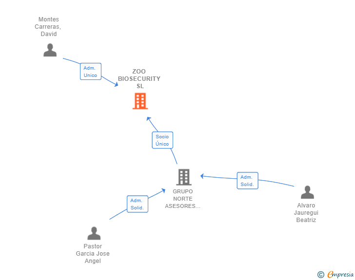 Vinculaciones societarias de ZOO BIOSECURITY SL