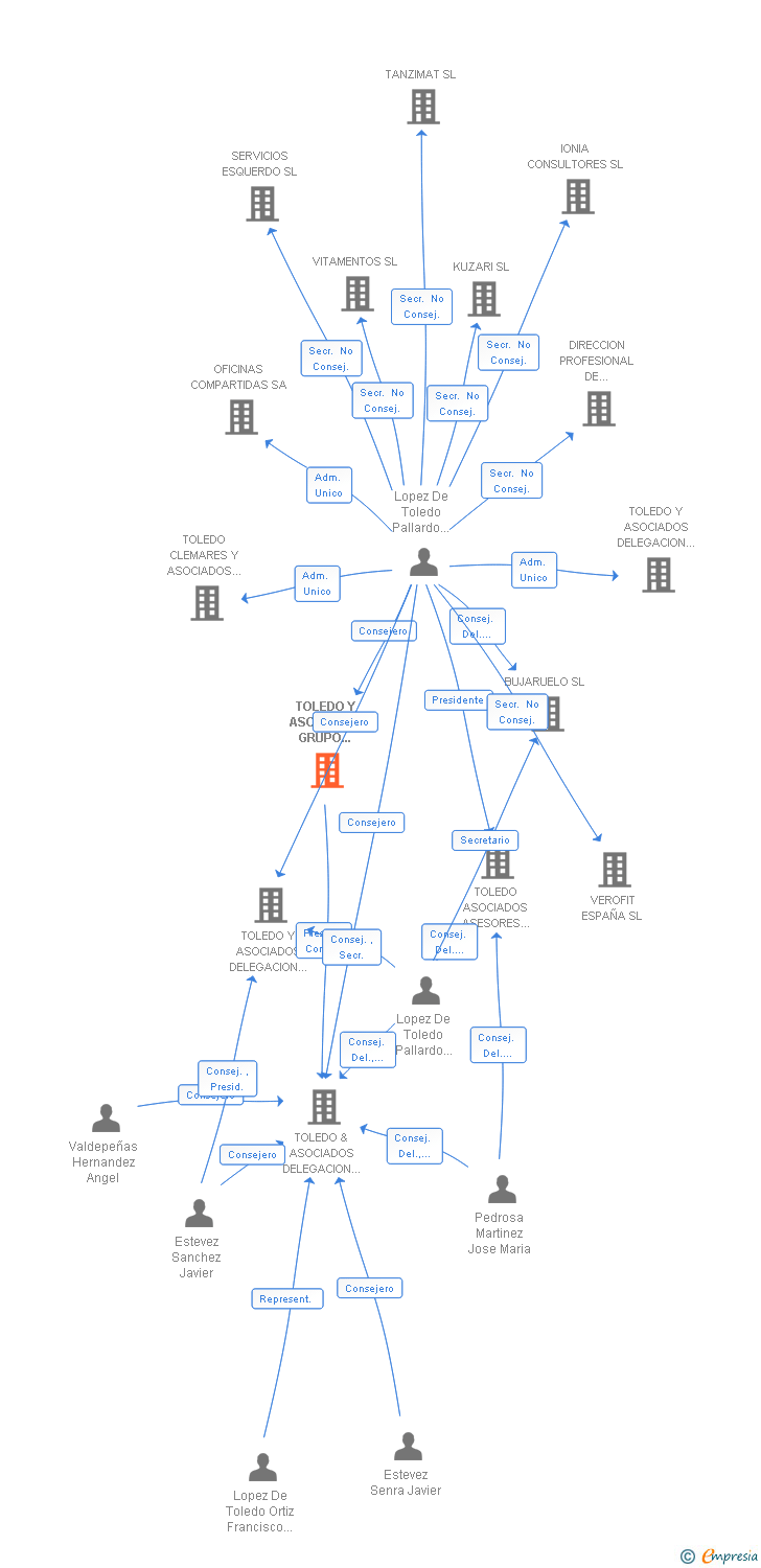 Vinculaciones societarias de TOLEDO Y ASOCIADOS GRUPO CORPORATIVO SL