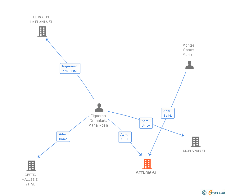 Vinculaciones societarias de SETNOM SL