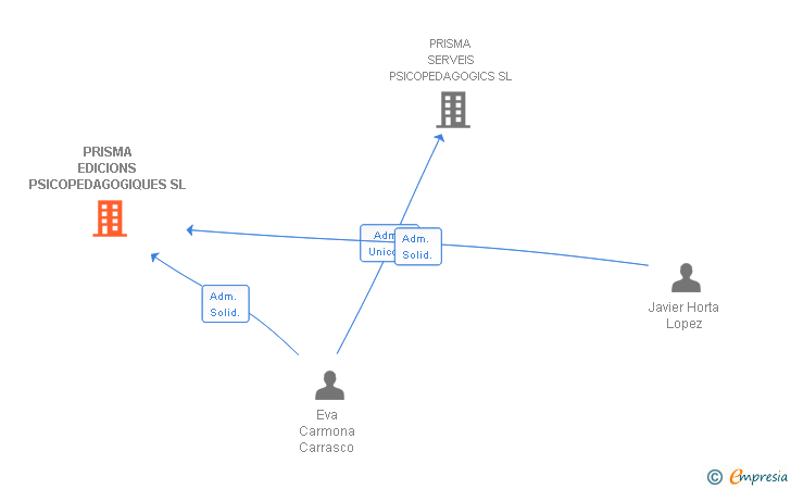 Vinculaciones societarias de PRISMA EDICIONS PSICOPEDAGOGIQUES SL