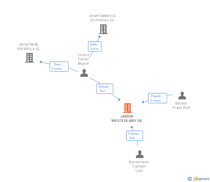 Vinculaciones societarias de JANDIA WESTERLAND SA