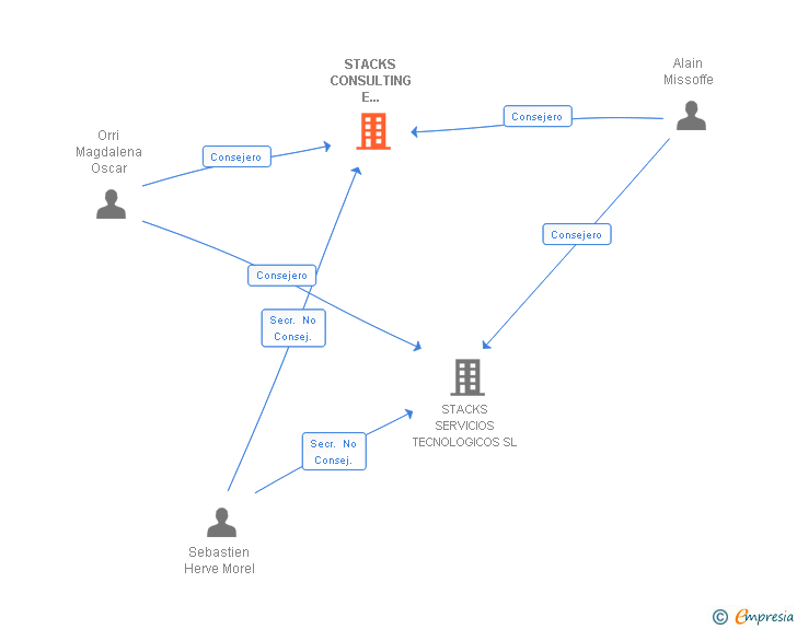 Vinculaciones societarias de STACKS CONSULTING E INGENIERIA EN SOFTWARE SL