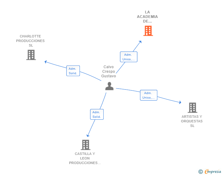 Vinculaciones societarias de LA ACADEMIA DE EVENTOS SL