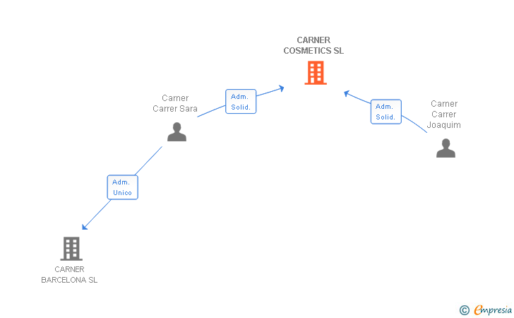 Vinculaciones societarias de CARNER COSMETICS SL