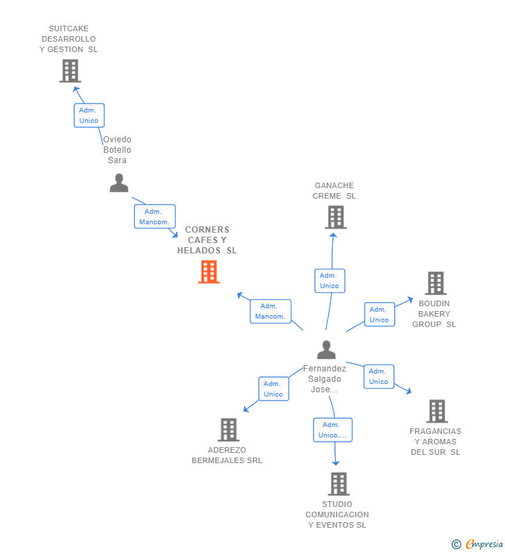 Vinculaciones societarias de CORNERS CAFES Y HELADOS SL