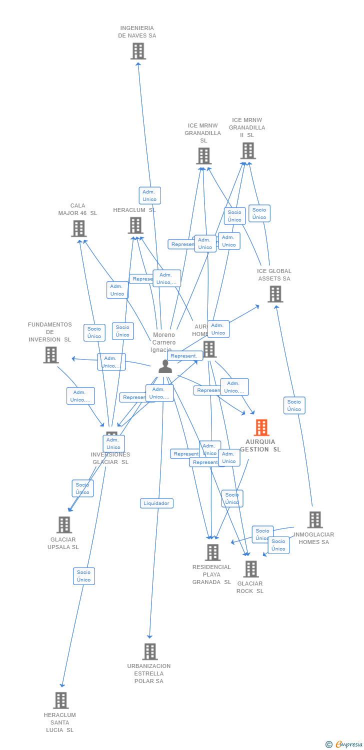 Vinculaciones societarias de AURQUIA GESTION SL