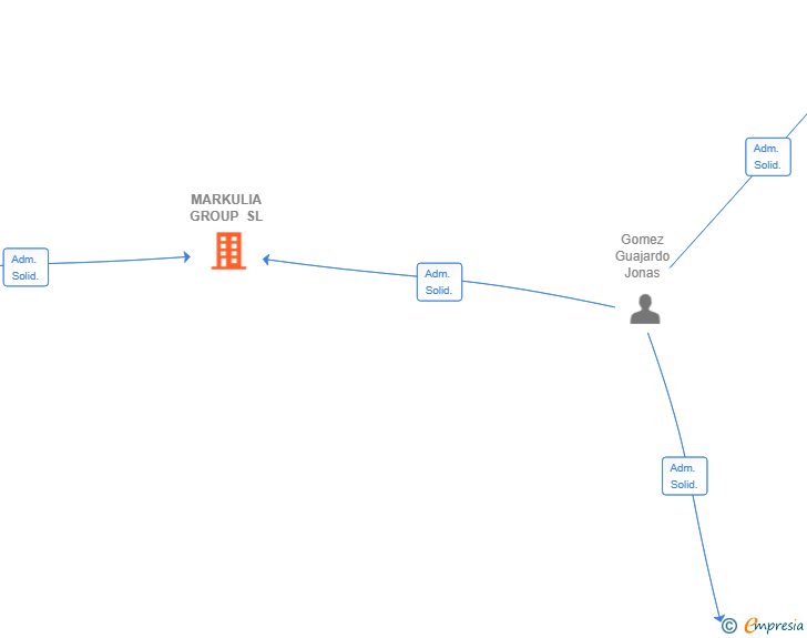 Vinculaciones societarias de MARKULIA GROUP SL