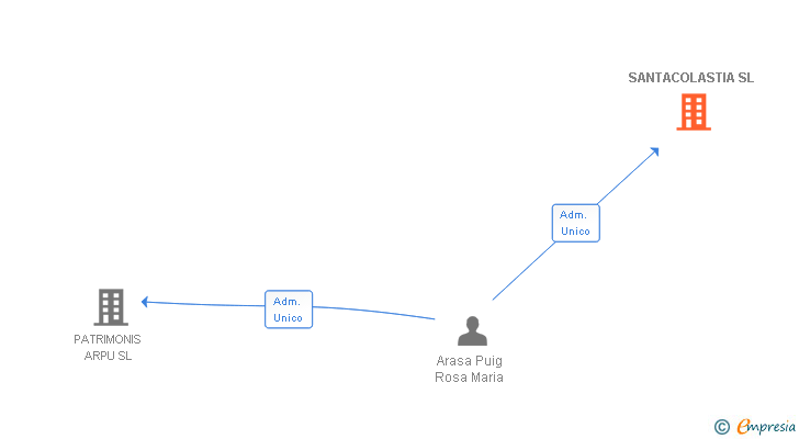 Vinculaciones societarias de SANTACOLASTIA SL