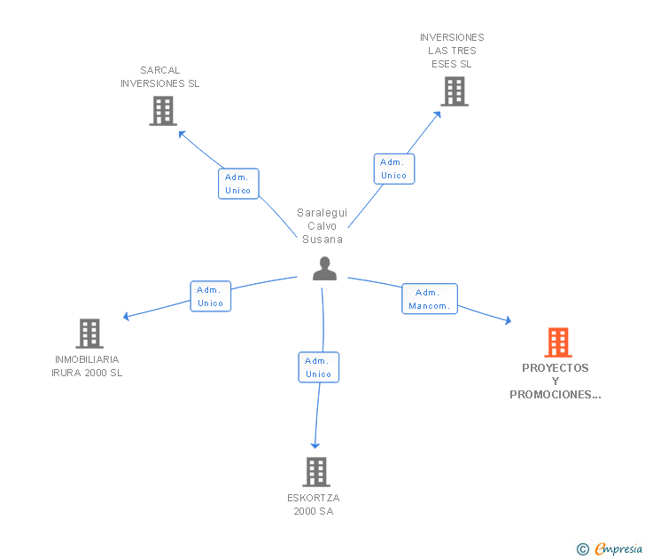 Vinculaciones societarias de PROYECTOS Y PROMOCIONES JAIZKIBEL SL
