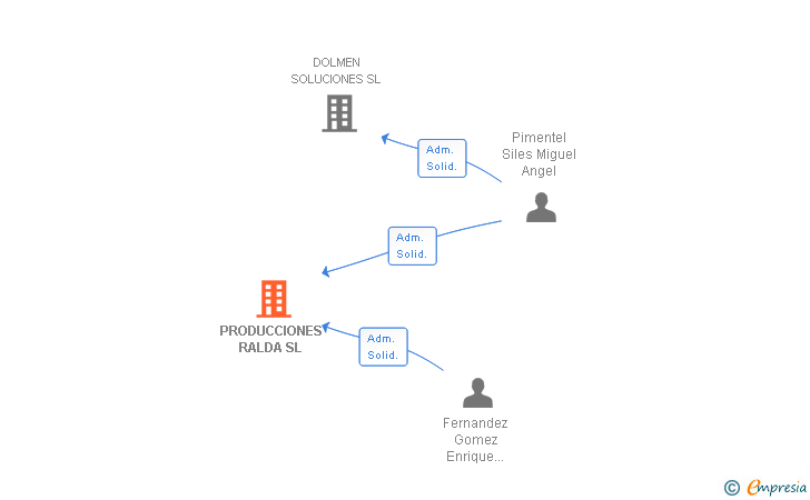 Vinculaciones societarias de PRODUCCIONES RALDA SL
