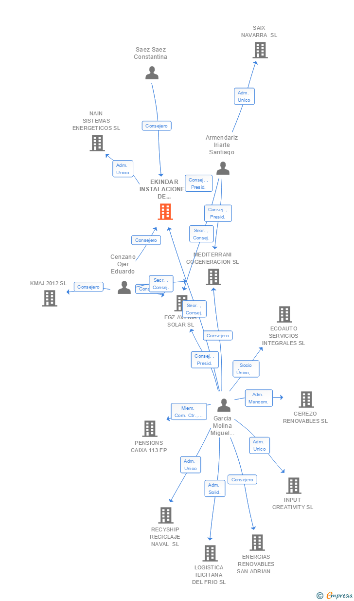 Vinculaciones societarias de EKINDAR INSTALACIONES DE CLIMATIZACION SL