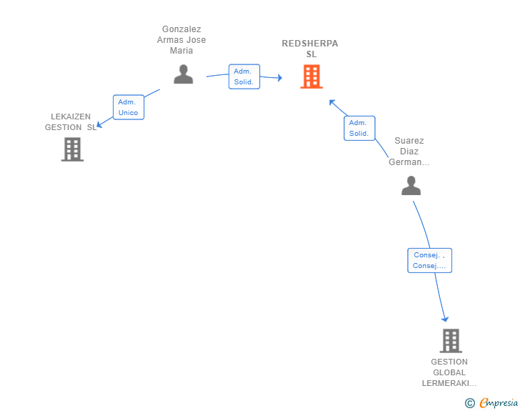 Vinculaciones societarias de REDSHERPA SL