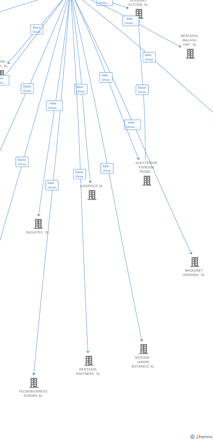 Vinculaciones societarias de EUROMARKET INFINITY SL