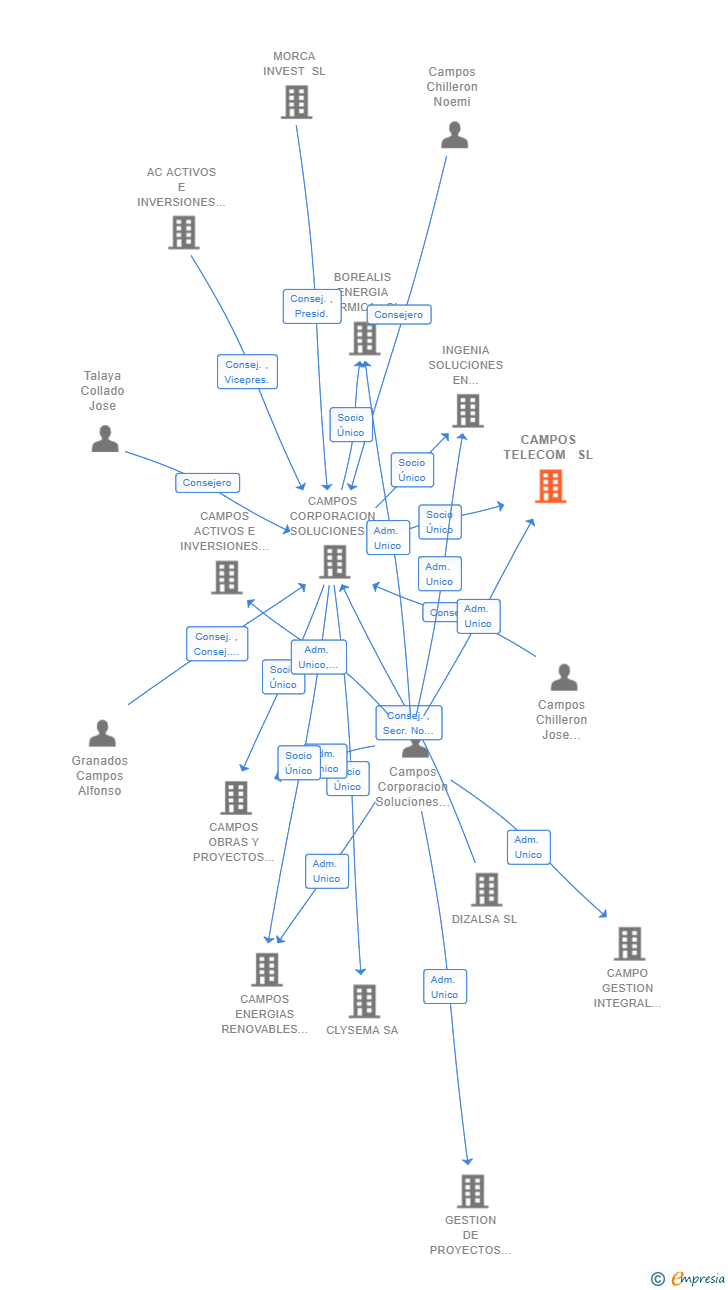 Vinculaciones societarias de CAMPOS TELECOM  SL