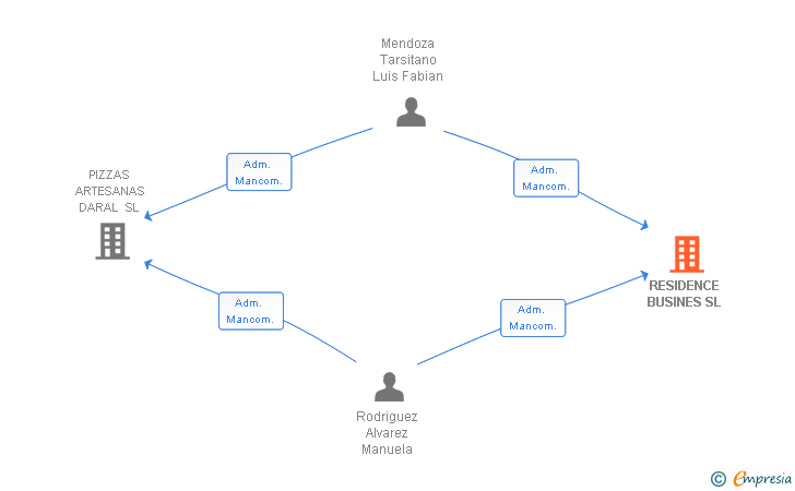 Vinculaciones societarias de RESIDENCE BUSINES SL