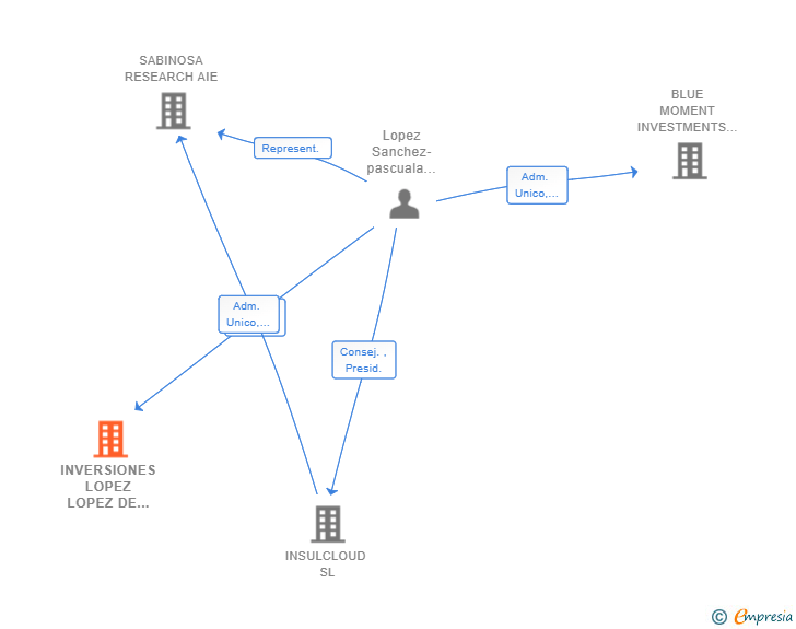 Vinculaciones societarias de INVERSIONES LOPEZ LOPEZ DE URALDE SL