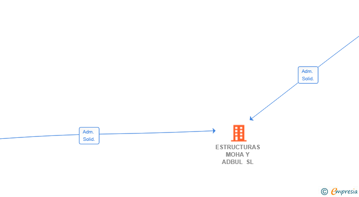 Vinculaciones societarias de ESTRUCTURAS MOHA Y ADBUL SL